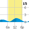 Coupon Bight tide chart for Thursday, February 15, 2024