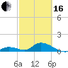 Coupon Bight tide chart for Friday, February 16, 2024