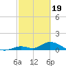 Coupon Bight tide chart for Monday, February 19, 2024