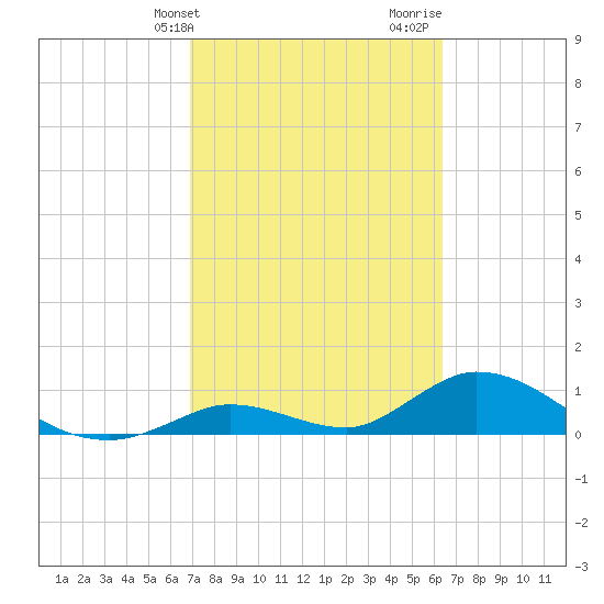 Coupon Bight tide chart for Wednesday, February 21, 2024