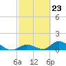 Coupon Bight tide chart for Friday, February 23, 2024