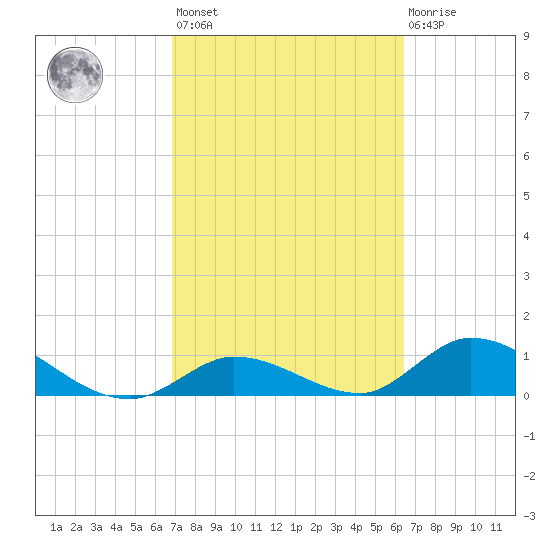Coupon Bight tide chart for Saturday, February 24, 2024