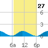 Coupon Bight tide chart for Tuesday, February 27, 2024
