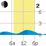 Coupon Bight tide chart for Friday, February 2, 2024