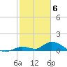 Coupon Bight tide chart for Tuesday, February 6, 2024