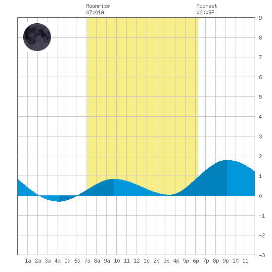 Coupon Bight tide chart for Friday, February 9, 2024