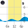Coupon Bight tide chart for Friday, February 9, 2024