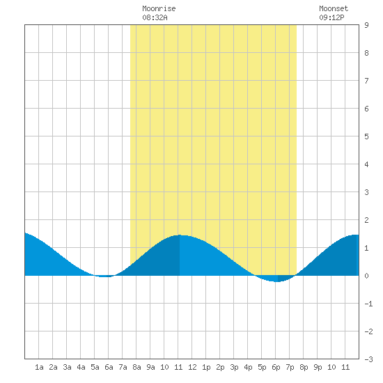 Coupon Bight tide chart for Monday, March 11, 2024