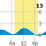 Coupon Bight tide chart for Wednesday, March 13, 2024