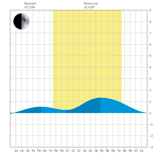 Coupon Bight tide chart for Sunday, March 17, 2024