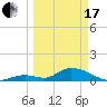 Coupon Bight tide chart for Sunday, March 17, 2024
