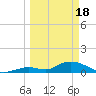 Coupon Bight tide chart for Monday, March 18, 2024