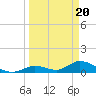 Coupon Bight tide chart for Wednesday, March 20, 2024