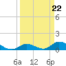 Coupon Bight tide chart for Friday, March 22, 2024
