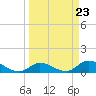 Coupon Bight tide chart for Saturday, March 23, 2024
