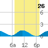 Coupon Bight tide chart for Tuesday, March 26, 2024