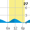 Coupon Bight tide chart for Wednesday, March 27, 2024