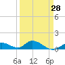 Coupon Bight tide chart for Thursday, March 28, 2024