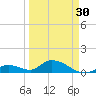Coupon Bight tide chart for Saturday, March 30, 2024