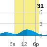 Coupon Bight tide chart for Sunday, March 31, 2024