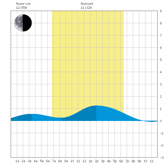 Coupon Bight tide chart for Sunday, March 3, 2024