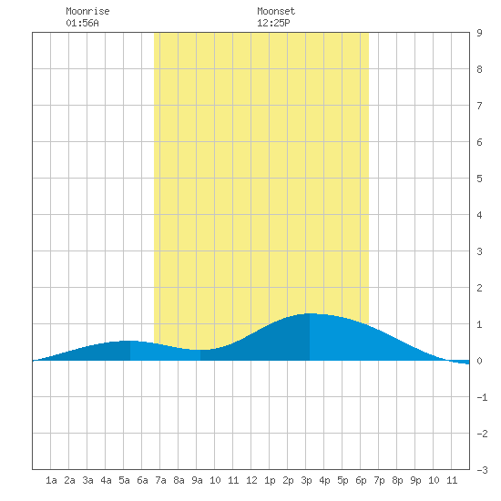 Coupon Bight tide chart for Monday, March 4, 2024