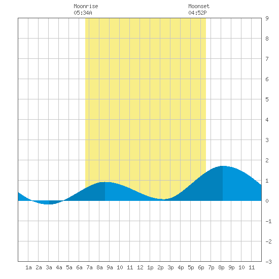 Coupon Bight tide chart for Friday, March 8, 2024