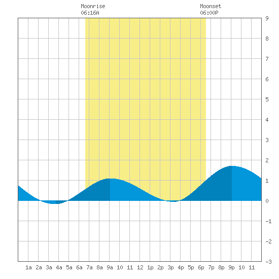 Coupon Bight tide chart for Saturday, March 9, 2024
