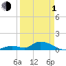 Coupon Bight tide chart for Monday, April 1, 2024