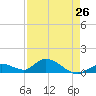 Coupon Bight tide chart for Friday, April 26, 2024