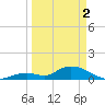 Coupon Bight tide chart for Tuesday, April 2, 2024