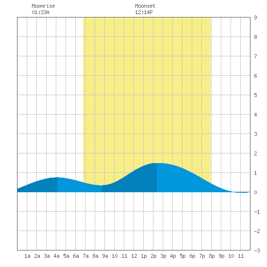 Coupon Bight tide chart for Tuesday, April 30, 2024
