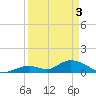 Coupon Bight tide chart for Wednesday, April 3, 2024