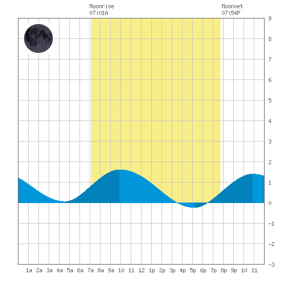 Coupon Bight tide chart for Monday, April 8, 2024