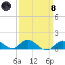 Coupon Bight tide chart for Monday, April 8, 2024