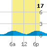 Coupon Bight tide chart for Friday, May 17, 2024