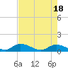 Coupon Bight tide chart for Saturday, May 18, 2024