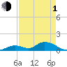 Coupon Bight tide chart for Wednesday, May 1, 2024