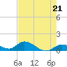 Coupon Bight tide chart for Tuesday, May 21, 2024