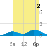 Coupon Bight tide chart for Thursday, May 2, 2024
