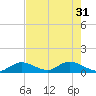 Coupon Bight tide chart for Friday, May 31, 2024