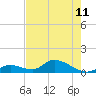 Coupon Bight tide chart for Tuesday, June 11, 2024