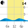 Coupon Bight tide chart for Friday, June 14, 2024
