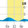 Coupon Bight tide chart for Tuesday, June 18, 2024