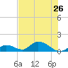 Coupon Bight tide chart for Wednesday, June 26, 2024