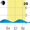 Coupon Bight tide chart for Friday, June 28, 2024