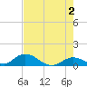 Coupon Bight tide chart for Sunday, June 2, 2024