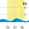 Coupon Bight tide chart for Thursday, July 11, 2024