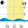 Coupon Bight tide chart for Saturday, July 13, 2024