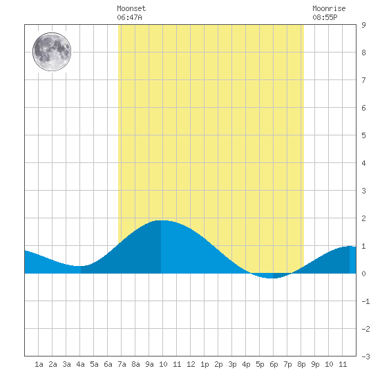 Coupon Bight tide chart for Sunday, July 21, 2024
